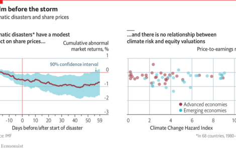 Why are investors not pricing in climate-change risk?