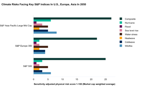 Corporate Physical Assets Increasingly in Harm’s Way as Climate Change Intensifies